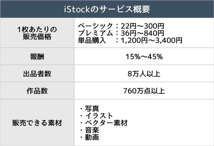 iStockのサービス概要