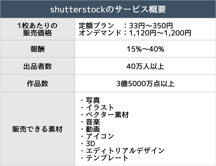 shutterstockのサービス概要