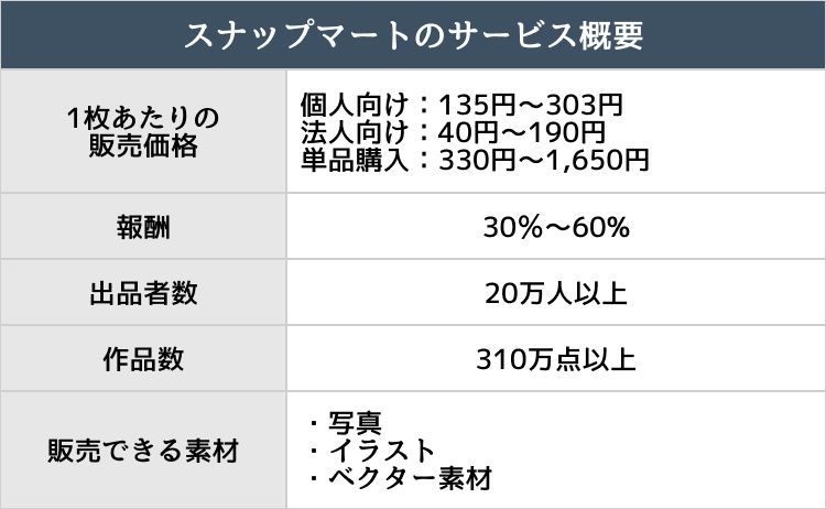 スナップマートのサービス概要