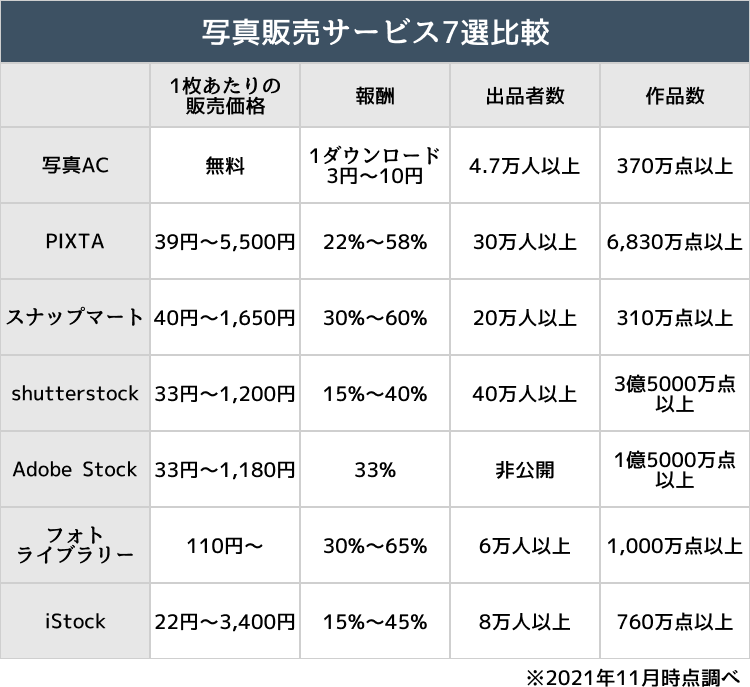 儲かる スマホ副業で稼げる写真販売おすすめサイト7選と稼ぐコツを紹介 Dayrich